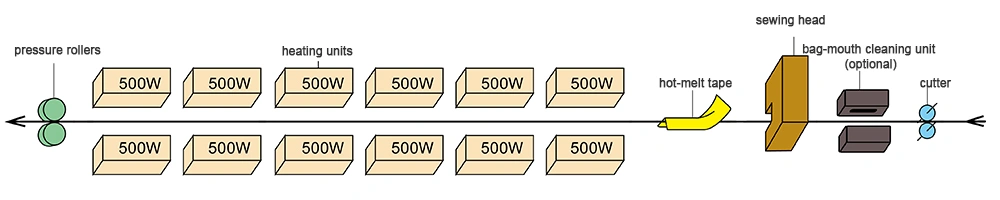 Heat Sealing and Stitching Machine