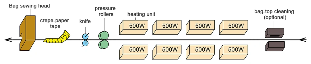 Heat Sealing and Stitching Machine