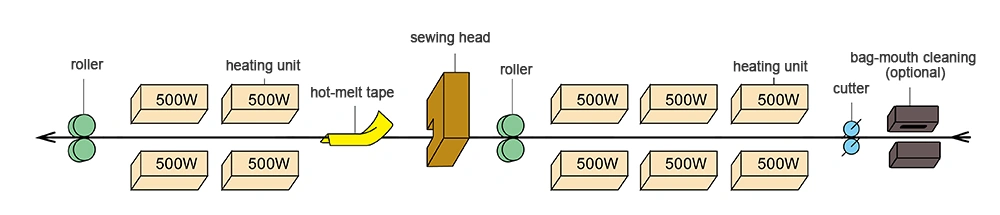 Heat Sealing and Stitching Machine