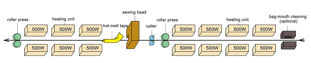 Heat Sealing and Stitching Machine