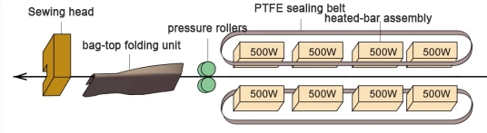 Woven Bag Heat Sealing and Stitching Machine